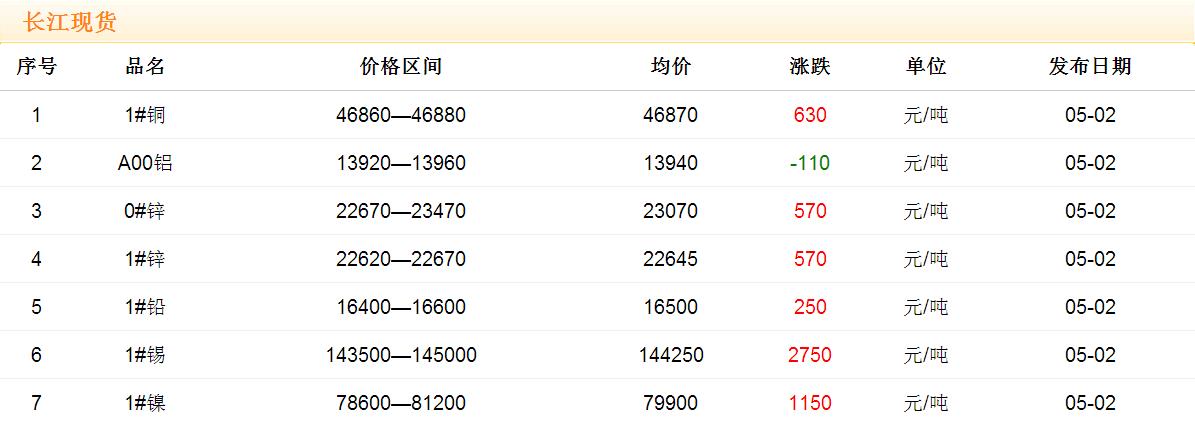 2017年5月2日銅價(jià)