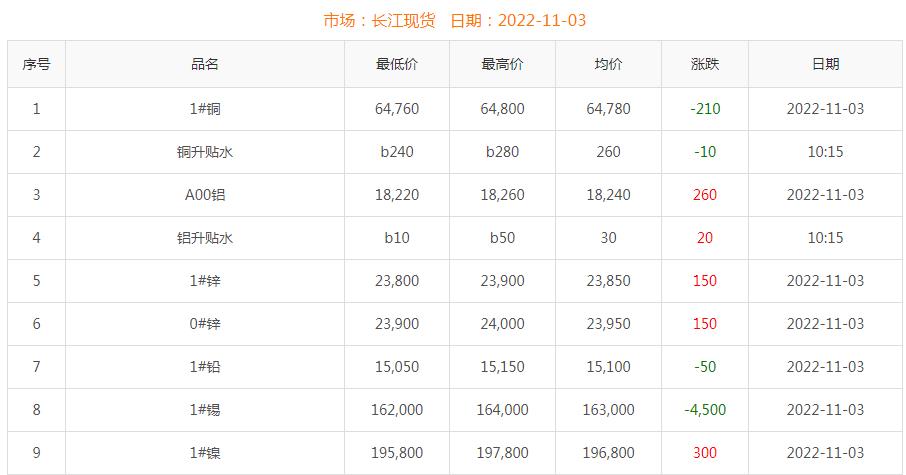 2022年11月3日銅價