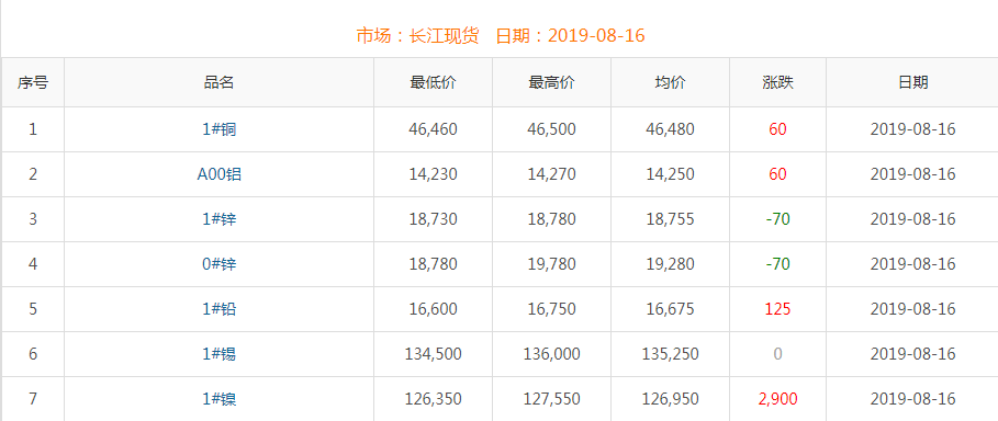 2019年8月16日銅價(jià)