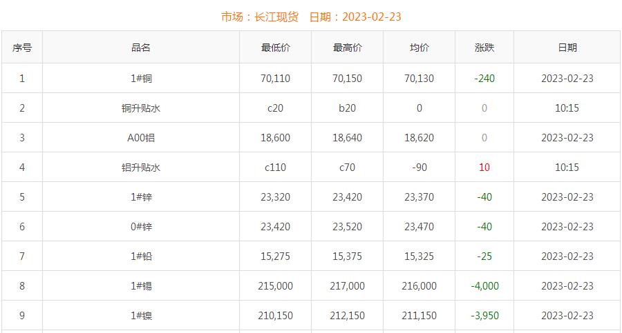 2023年2月23日銅價(jià)