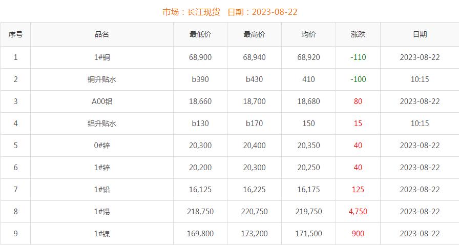 2023年8月22日銅價(jià)