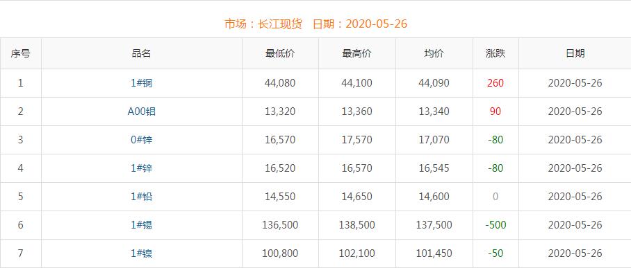 2020年5月26日銅價