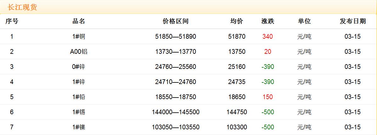 2018年3月15日銅價(jià)