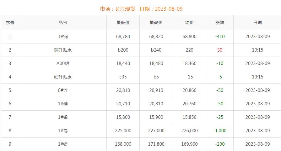 2023年8月9日銅價