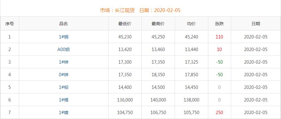 2020年2月5日銅價