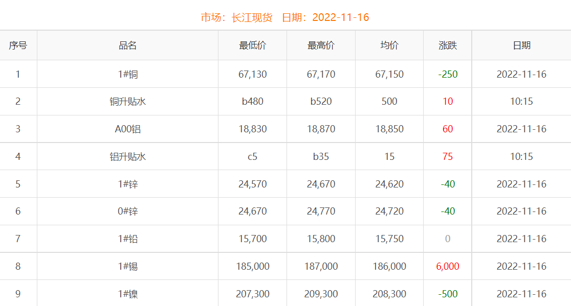 2022年11月16日銅價