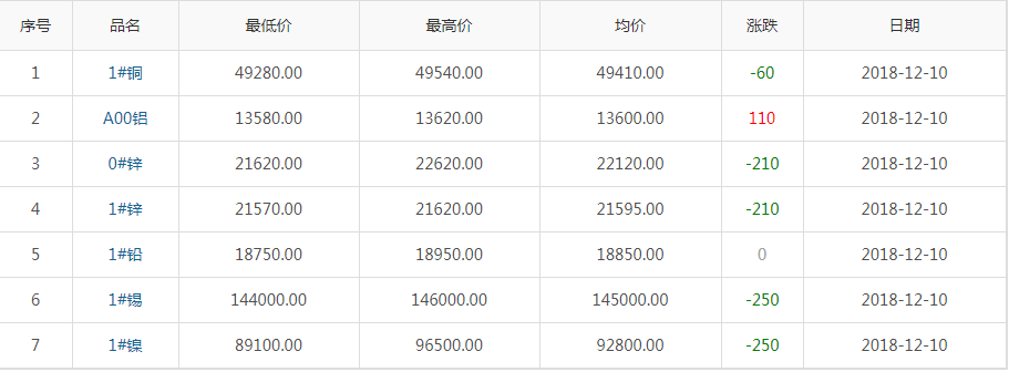 2018年12月10日銅價