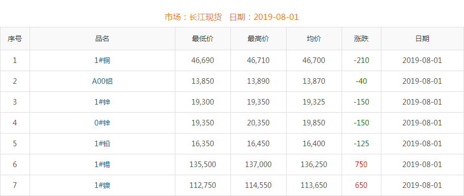 2019年8月1日銅價