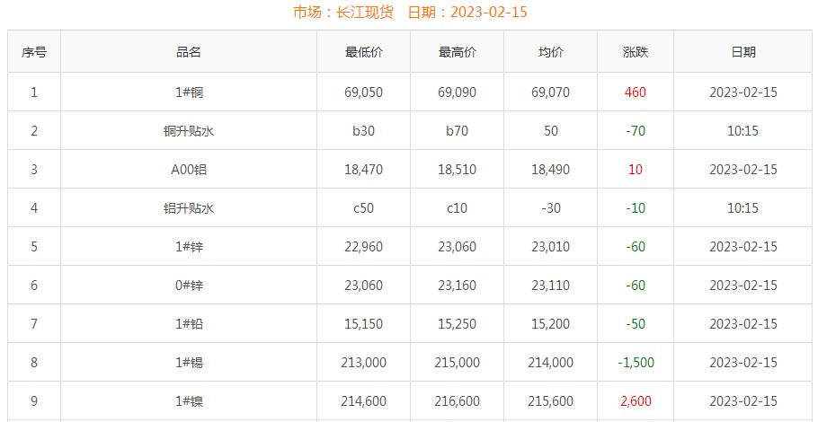 2023年2月15日銅價