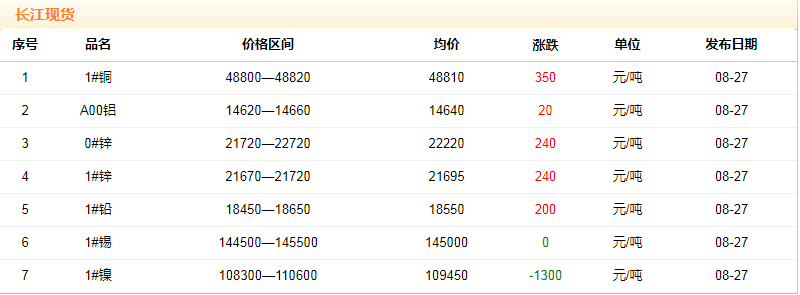 2018年8月27日銅價