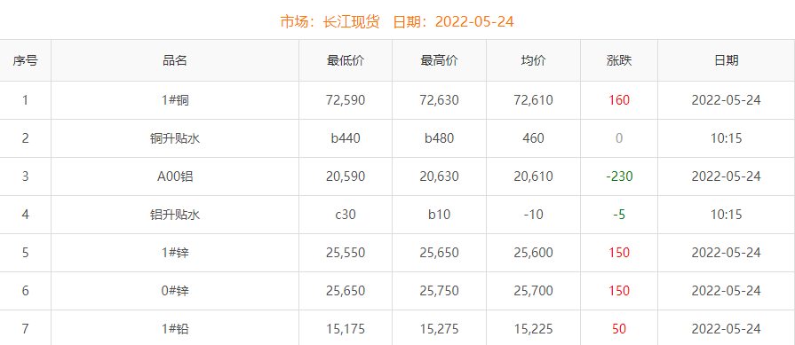 2022年5月24日銅價