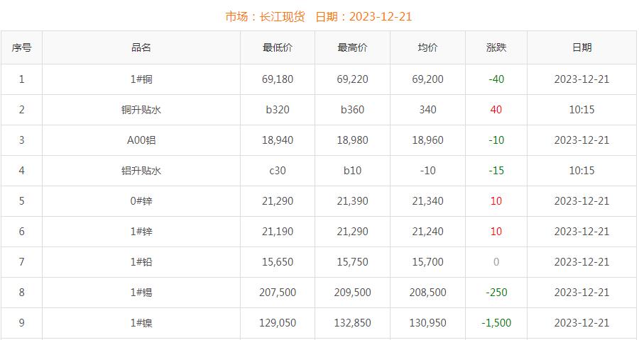 2023年12月21日銅價(jià)