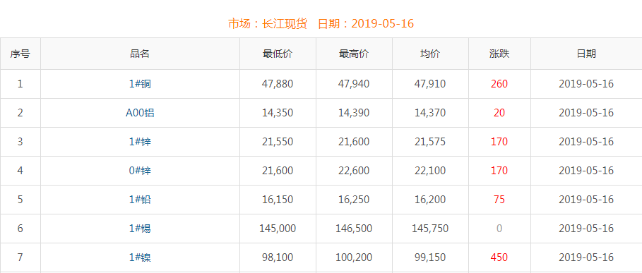 2019年5月16日銅價