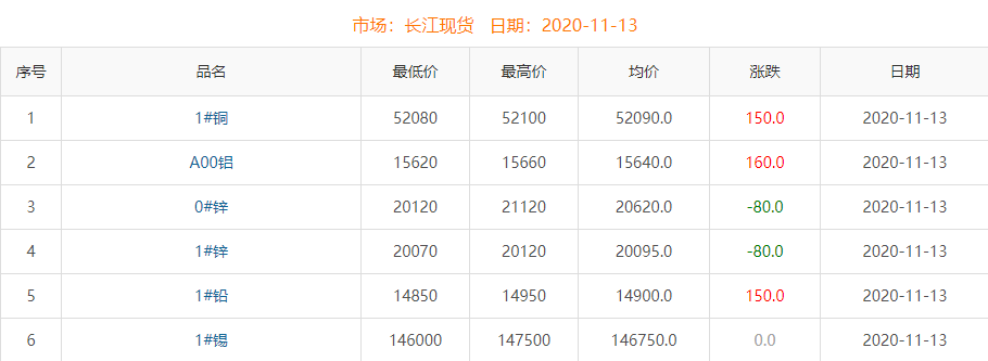 2020年11月13日銅價