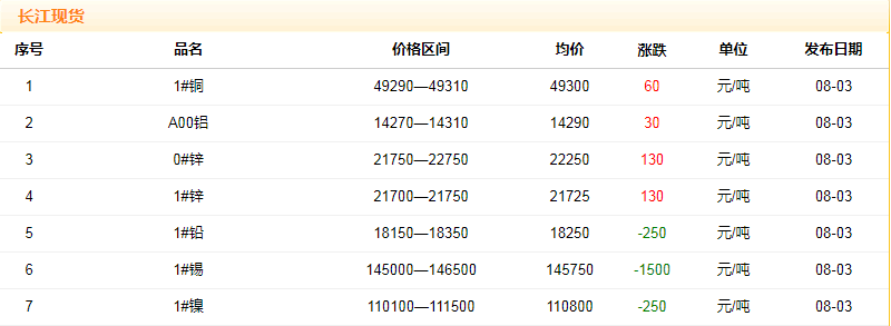 2018年8月3日銅價