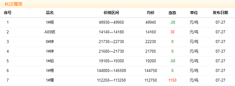 2018年7月27日銅價