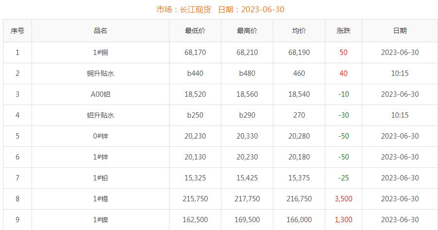 2023年6月30日銅價(jià)