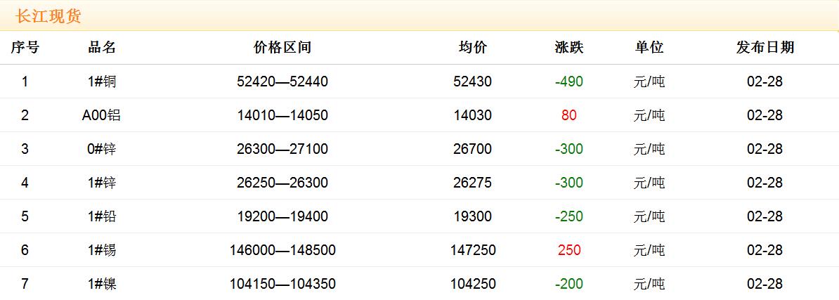 2018年2月28日銅價