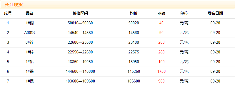 2018年9月20日銅價(jià)