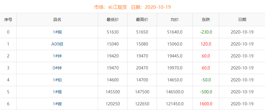 2020年10月19日銅價(jià)