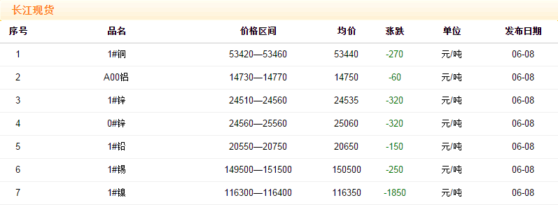 2018年6月8日銅價