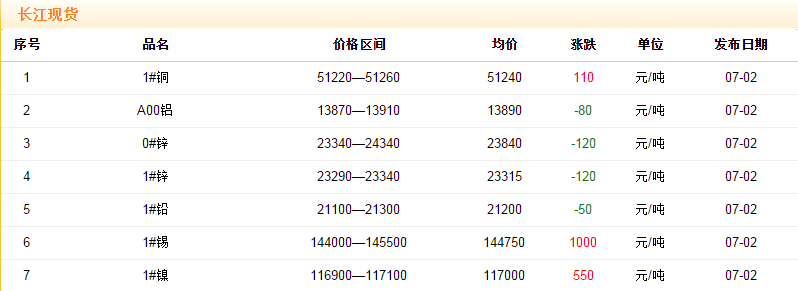 2018年7月2日銅價