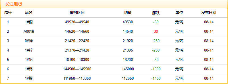 2018年8月14日銅價(jià)