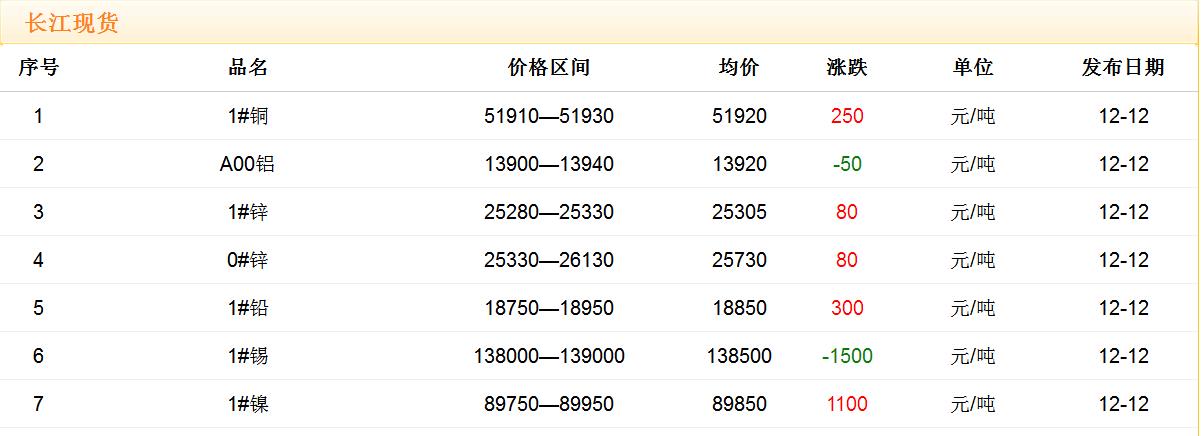 2017年12月12日銅價(jià)