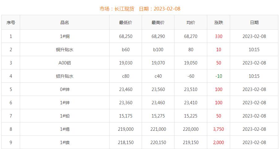 2023年2月8日銅價