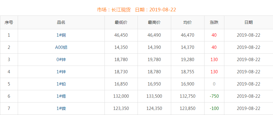 2019年8月22日銅價