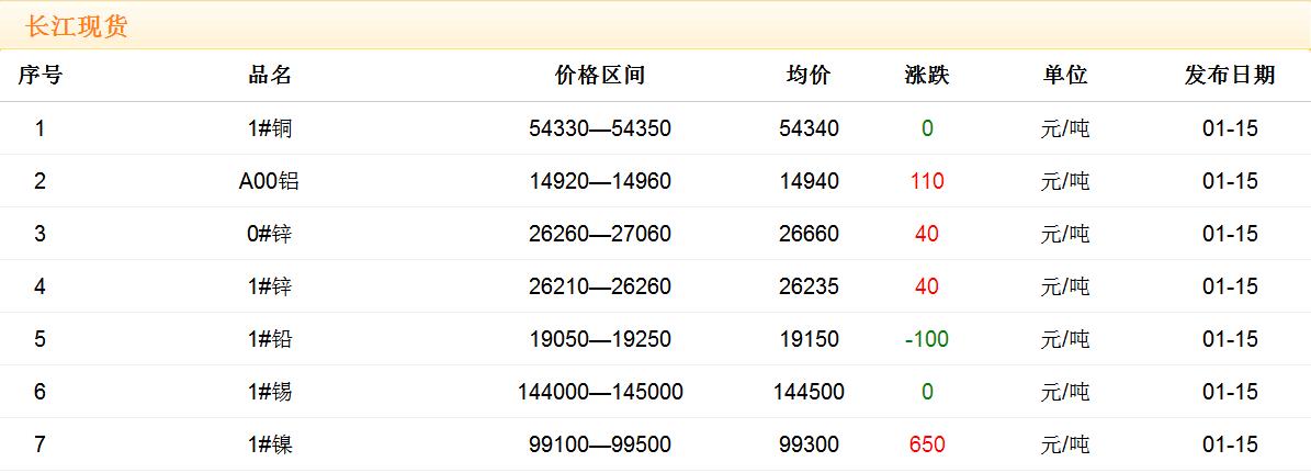 2018年1月15日銅價