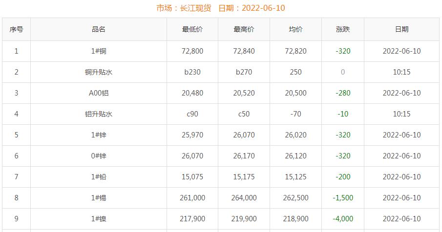 2022年6月10日銅價(jià)