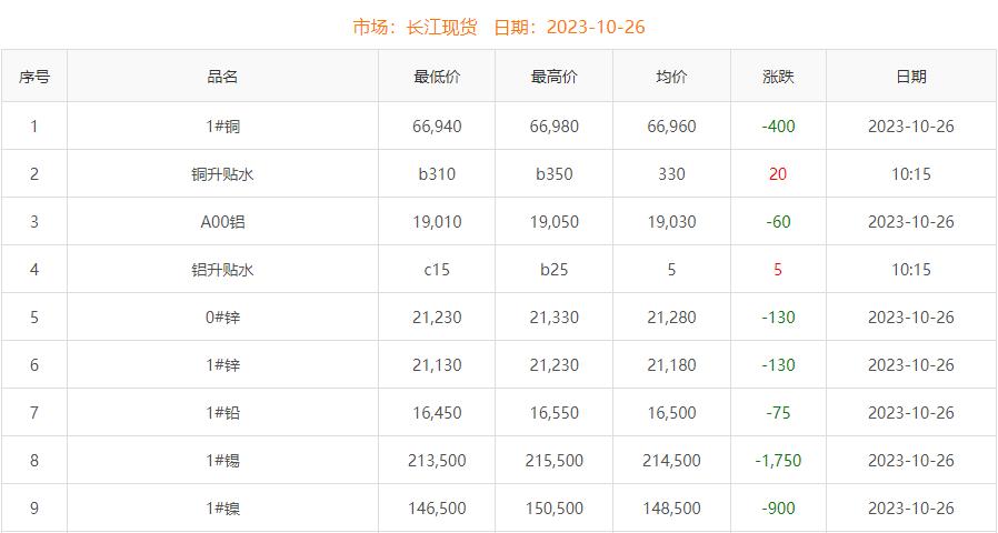 2023年10月26日銅價