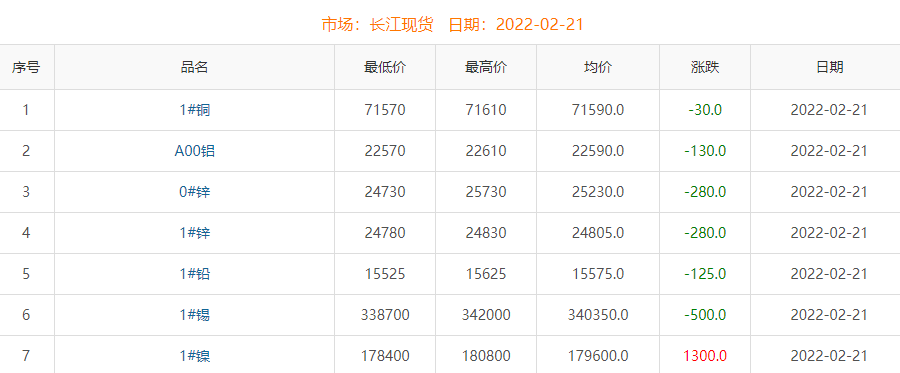 2022年2月21日銅價(jià)