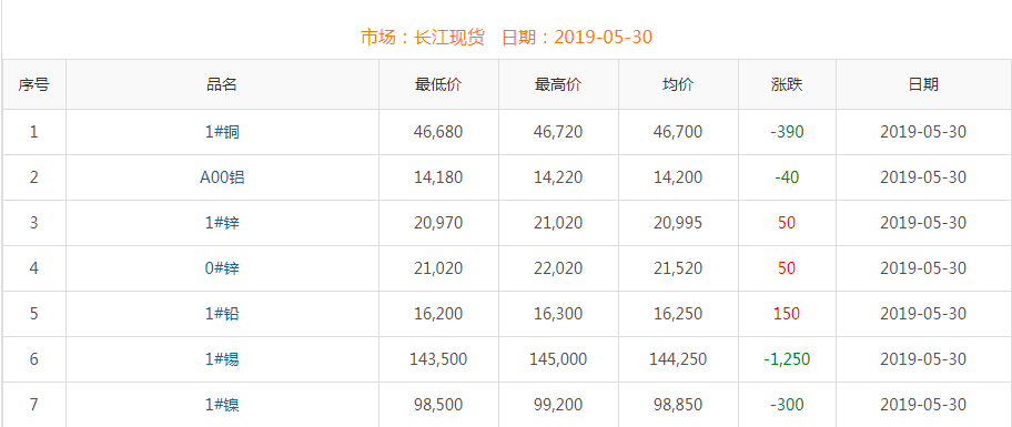 2019年5月30日銅價