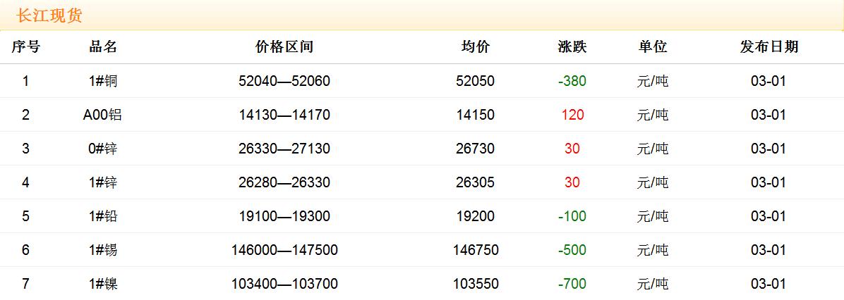 2018年3月1日銅價