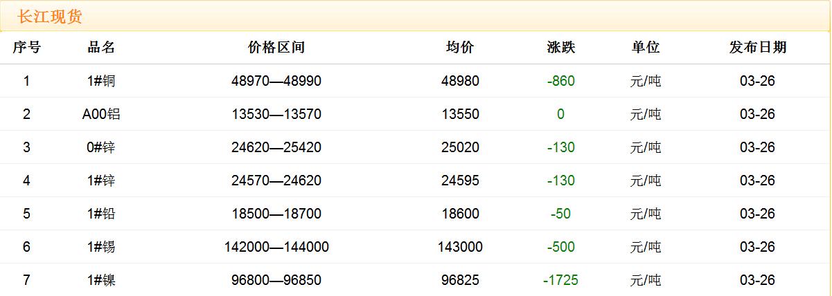 2018年3月26日銅價(jià)