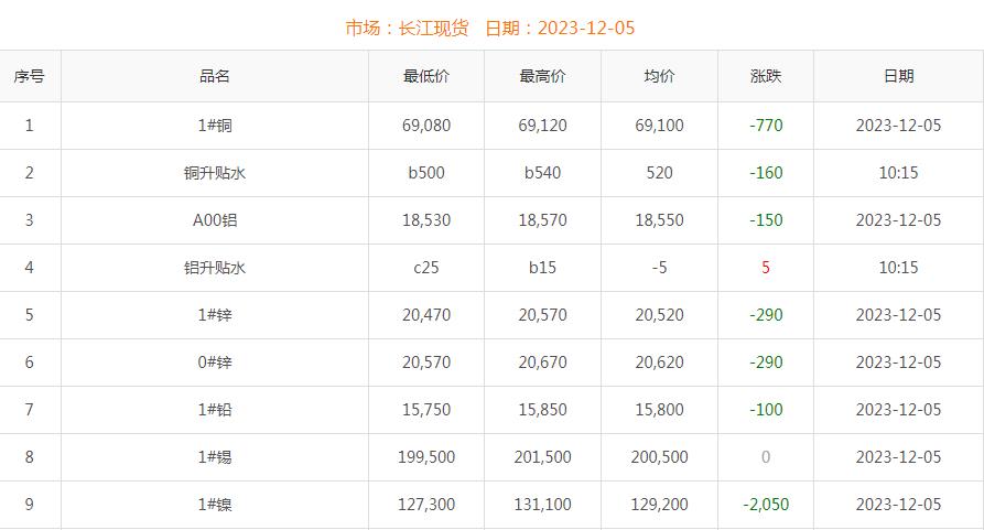 2023年12月5日銅價(jià)