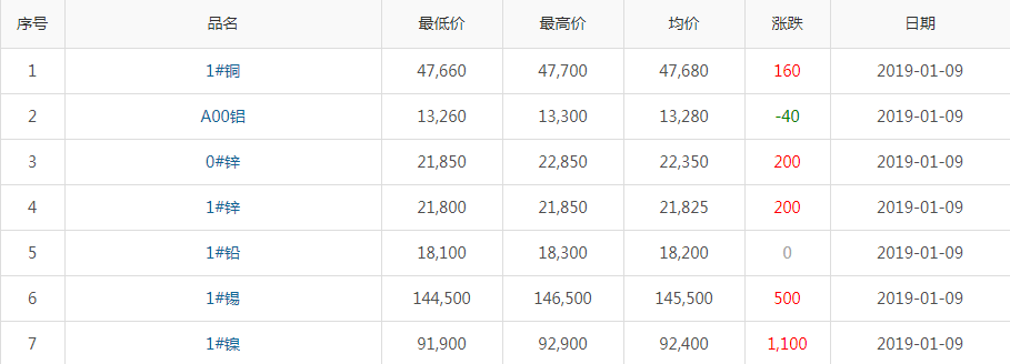 2019年1月9日銅價(jià)