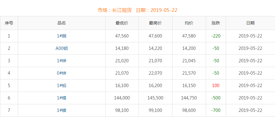 2019年5月22日銅價(jià)