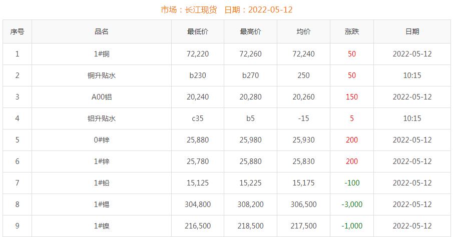 2022年5月12日銅價(jià)