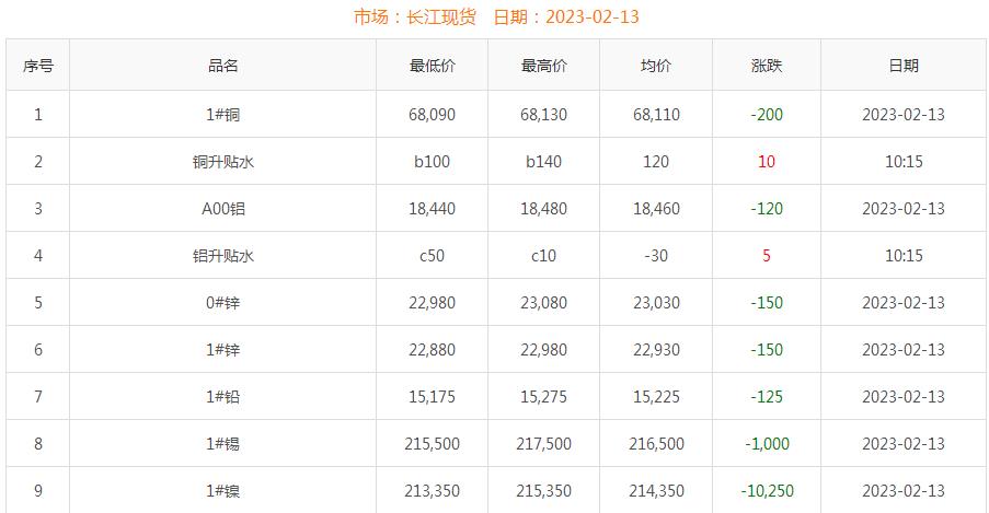 2023年2月13日銅價(jià)