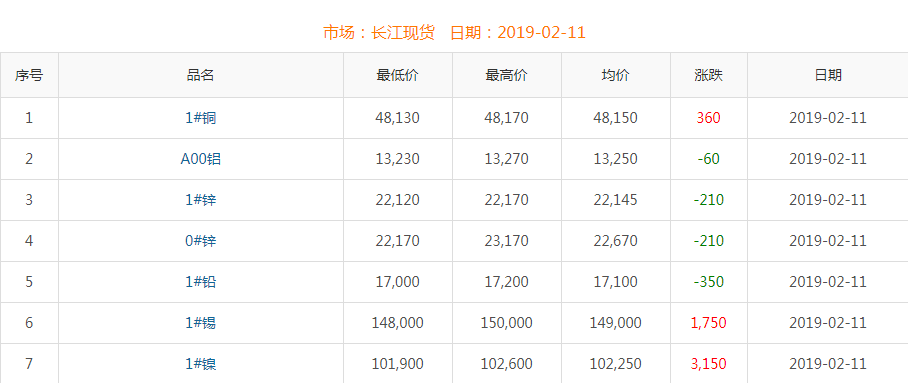 2019年2月11日銅價