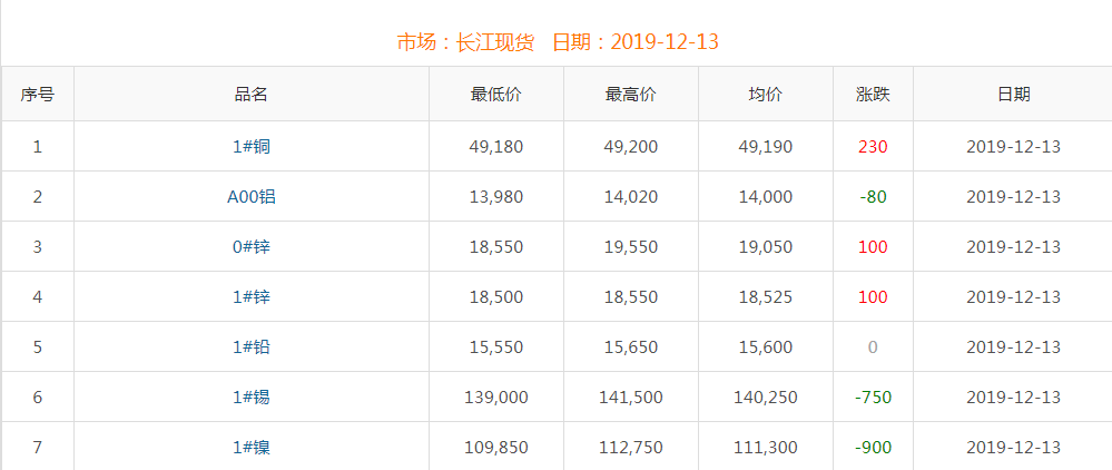 2019年12月13日銅價