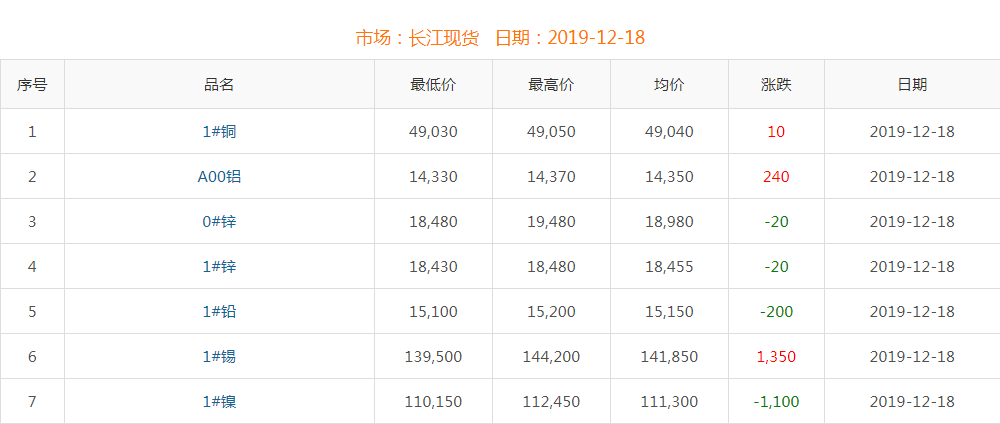 2019年12月18日銅價