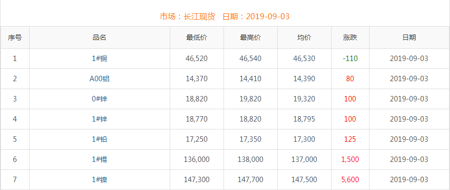 2019年9月3日銅價(jià)