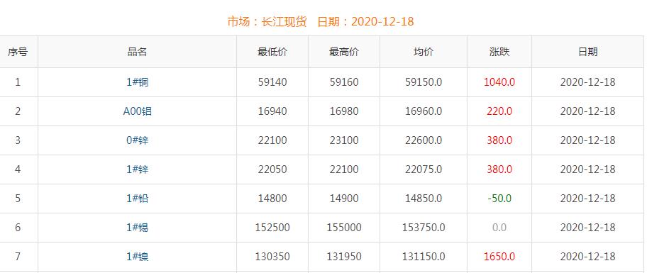 2020年12月18日銅價(jià)