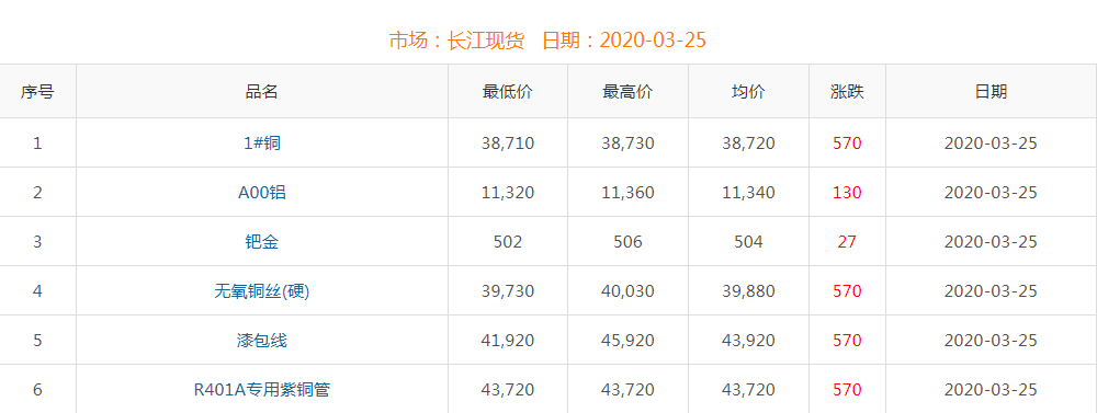 2020年3月25日銅價