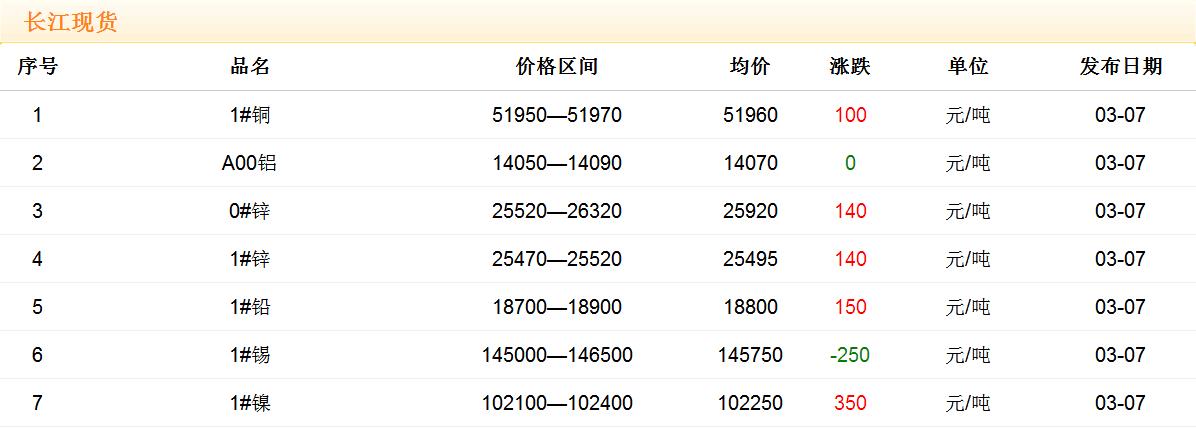 2018年3月7日銅價(jià)