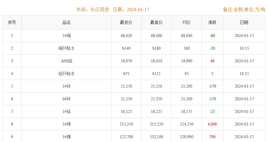 2024年1月17日銅價(jià)